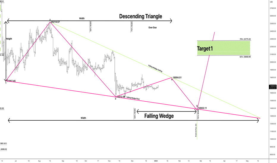 BTCUSD FALLING WEDGE