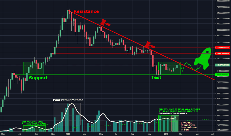 Whales buying back !! (3 weeks of big buy volume alert)