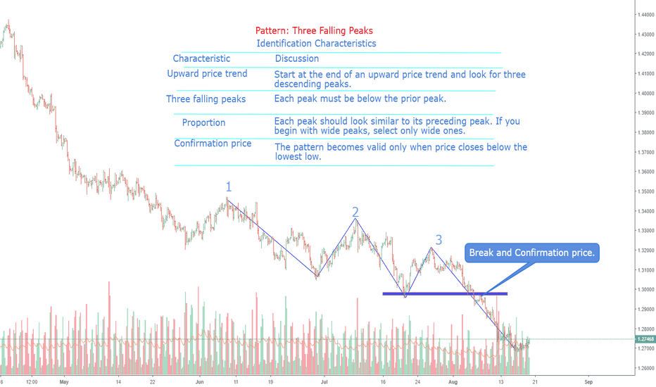 Discussion: Three Falling Peaks Pattern ! 