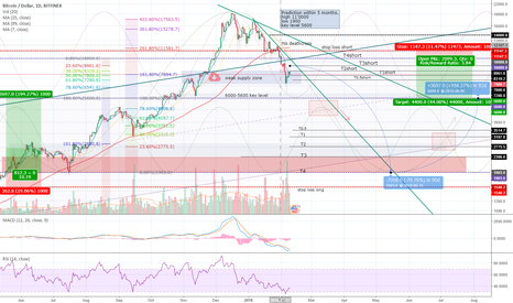 Bitcoin Bitfinex late bear start 09.02.2018