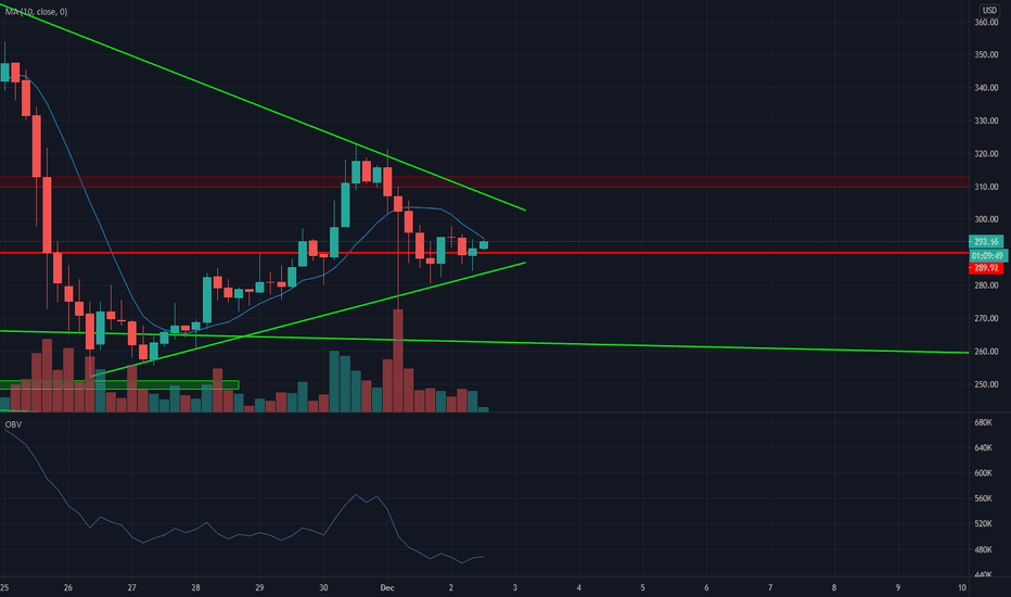 BCHUSD 4h