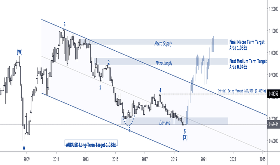 AUDUSD Macro Chart...ridethepig