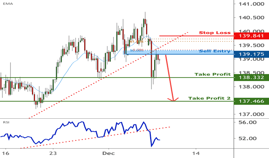 GBPJPY broke ascending trend line | 8 Dec 2020