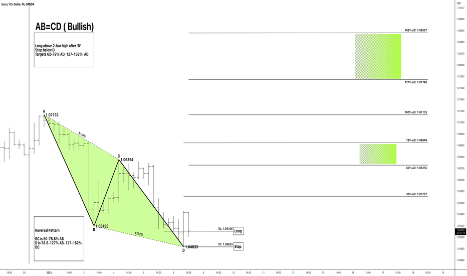 EURUSD AB=CD BULLISH