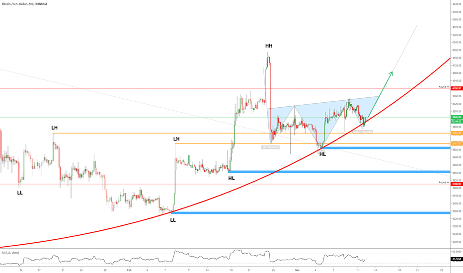 BITCOIN Price Analysis - BUY
