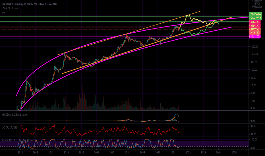 Bitcoin - Bear or Bull? (BLX)