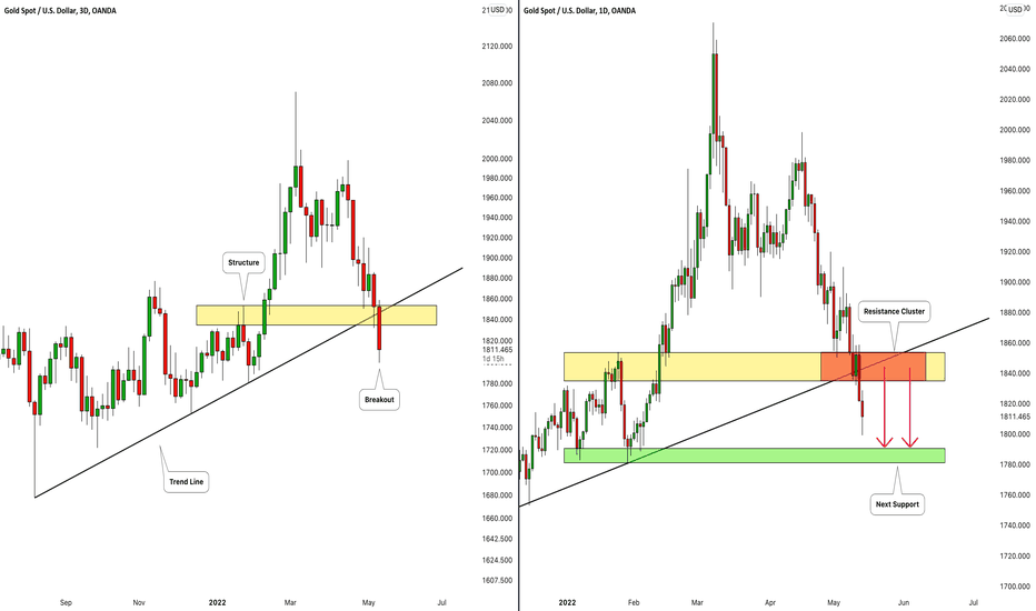 GOLD (XAUUSD): Bearish Outlook For Next Week🥇