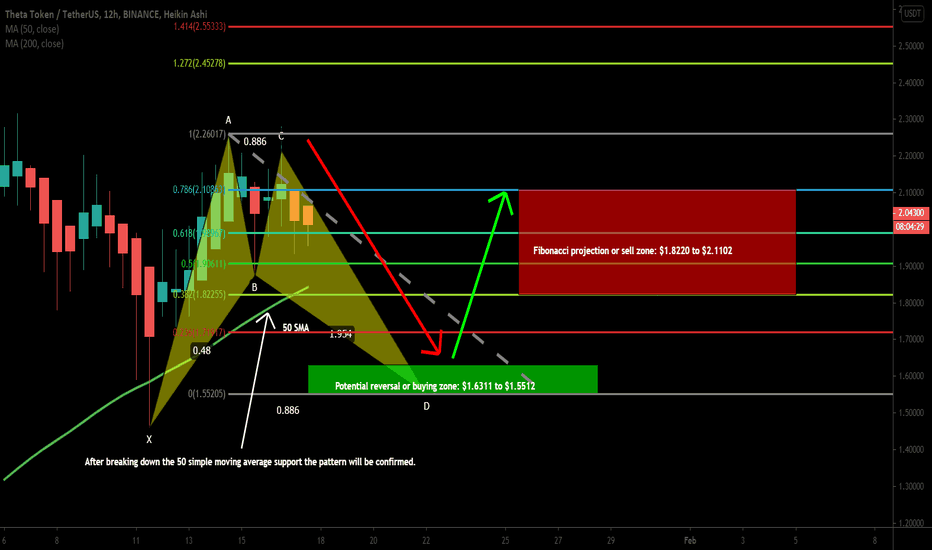 THETAUSDT forming bullish BAT | Upto 35% profit expected