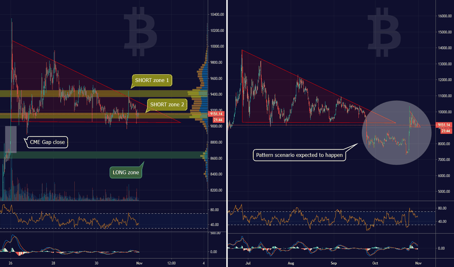 Will Bitcoin hold the 9K area?