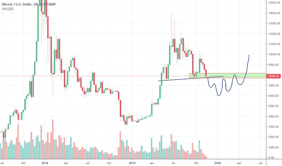 Bitcoin in the making of a big H&S bear trap?