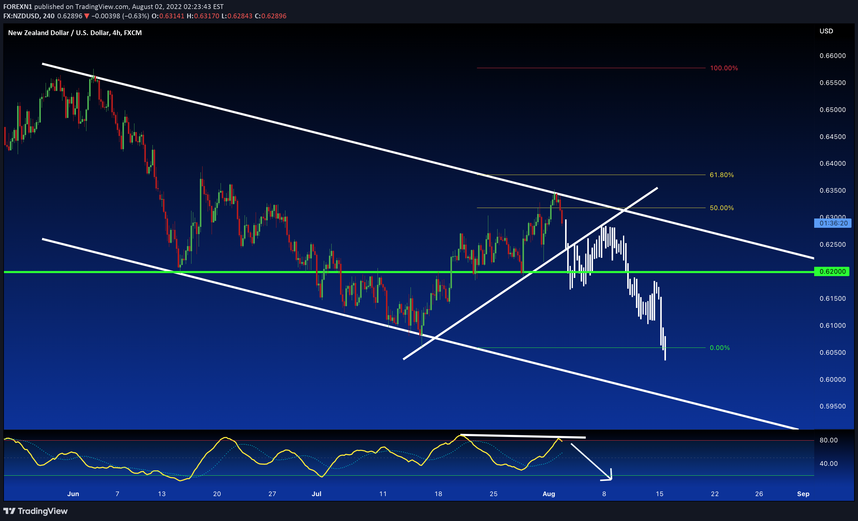 FX:NZDUSD Idea Chart Image by FOREXN1