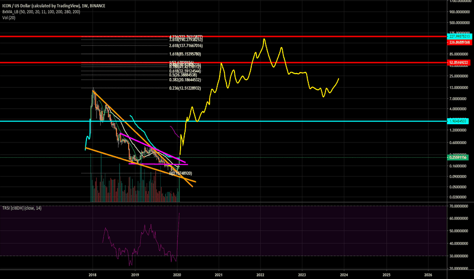ICON one of the most undervalued coins TARGETs 50$ and 200$+!