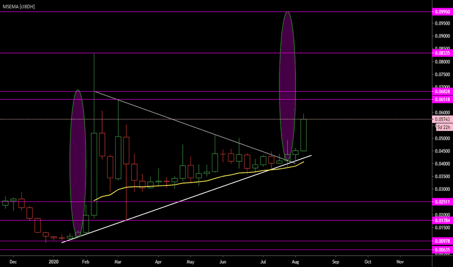 Hbar - Target for 2030 - 4 Dollars