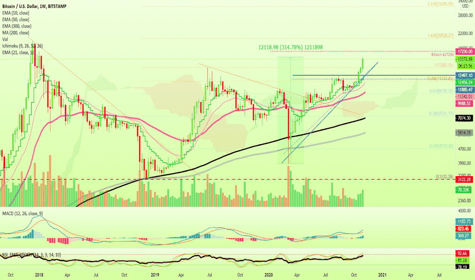 Bitcoin Love ❤️ Aims At $17,250 Followed by $31,285