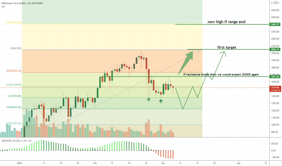 ETHUSD reversal from 0.5 % of Fibonacci retracement 🚀 again ?