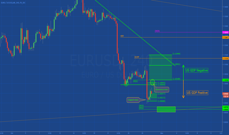 EURUSD: Waiting US GDP