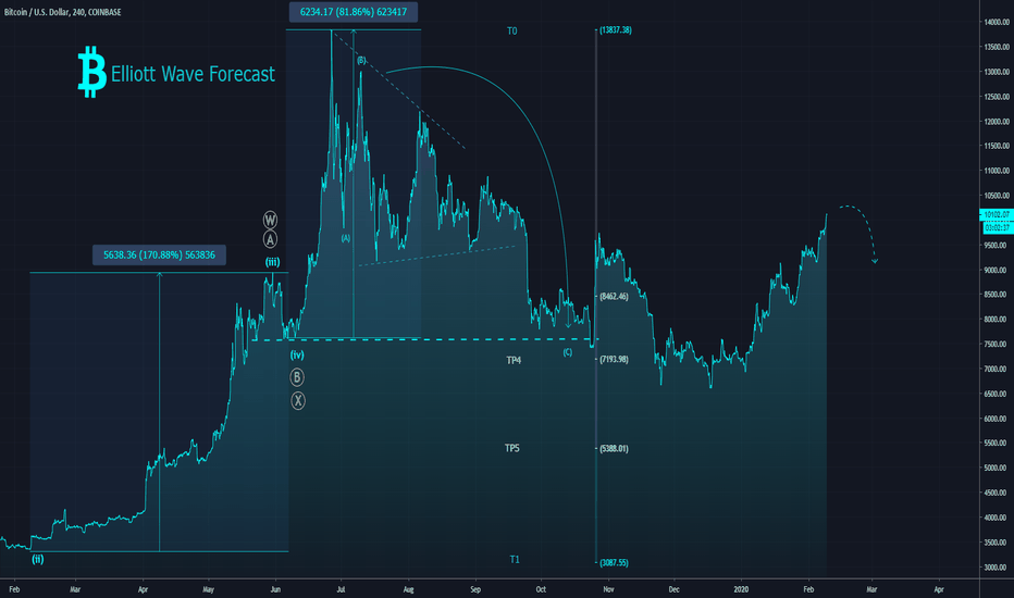 [BTCUSD] ---pullback in short term?