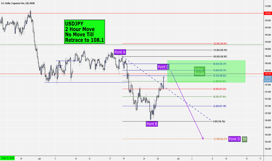 USDJPY: 2Hr - No Move Till Retrace to 108.1 #Forex @TradingView 