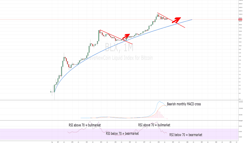 BTC firmly in bearmarket territory