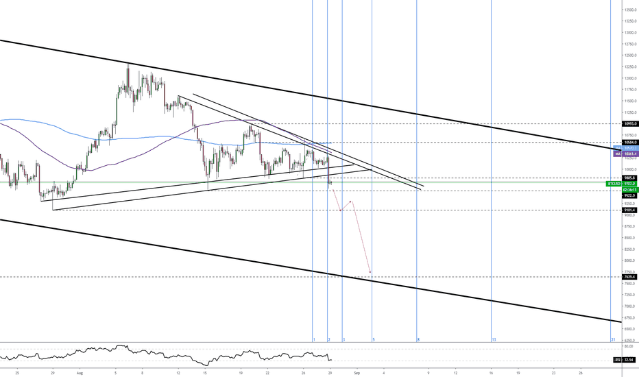 #BTC Update 29/O8/19