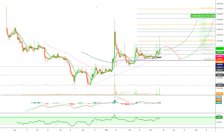 HyperCash (HC) Shows Bullish Potential (60%+)