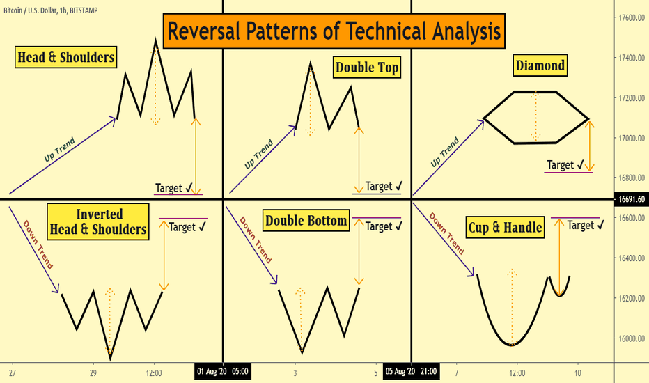 <<Reversal Patterns of Technical Analysis>>