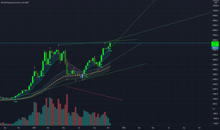 BTC - Wedge - dropping Volumen - Weekly -  Update