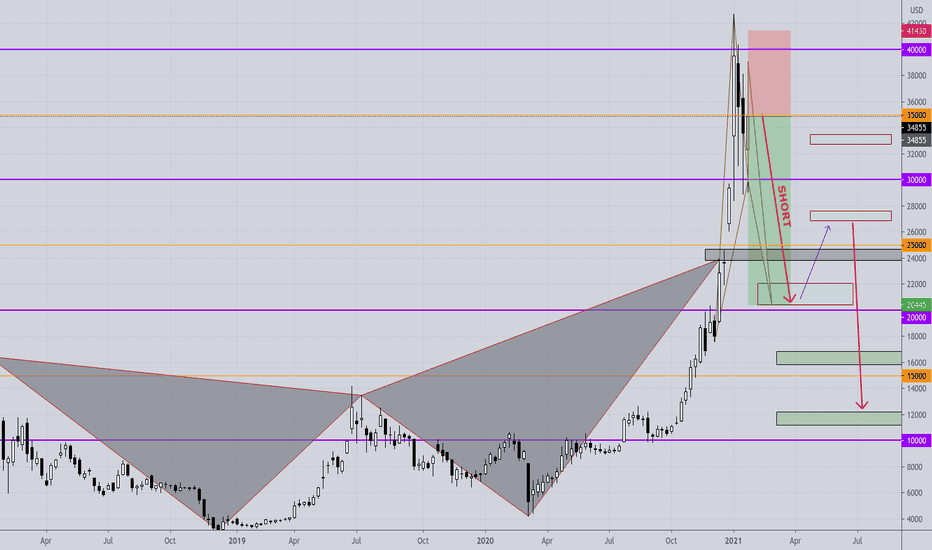 Bitcoin - SHORT; Dump it!