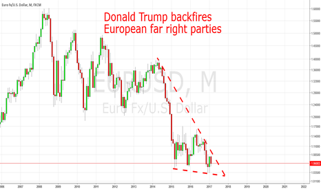 EURUSD: Focus On Geopolitics