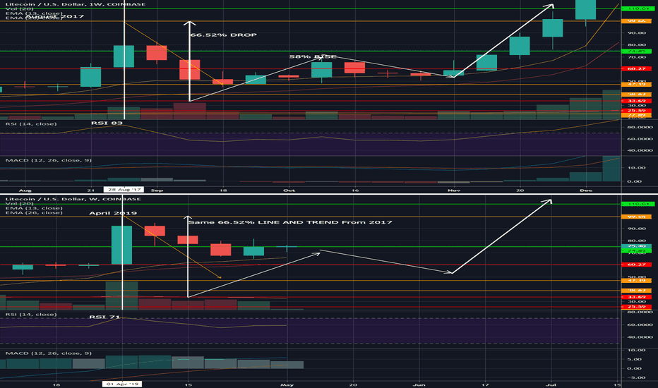 LTC Weekly: Please let it be real!