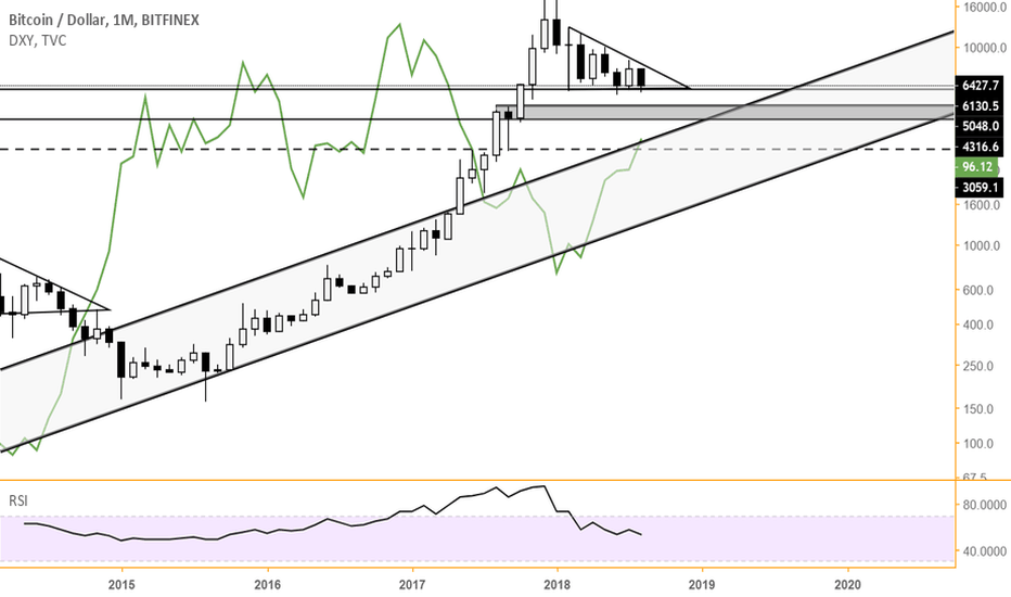BTC fractals monthly