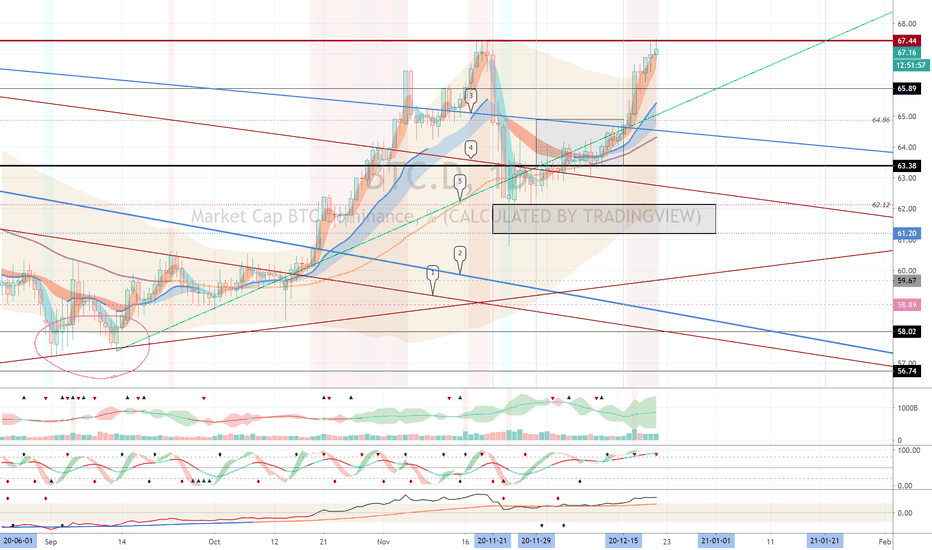 BTC Dominance (BTC.D) - December 21