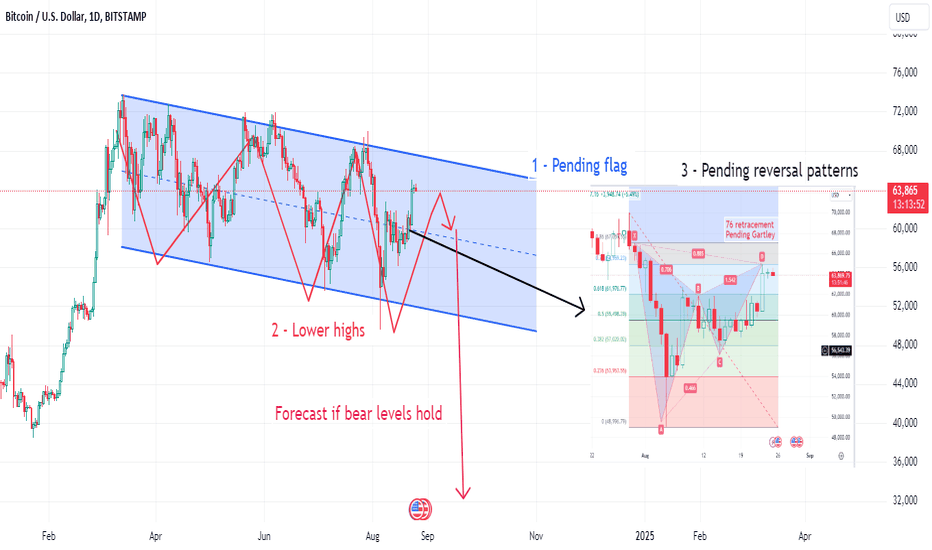 Stages of a possible BTC reversal 