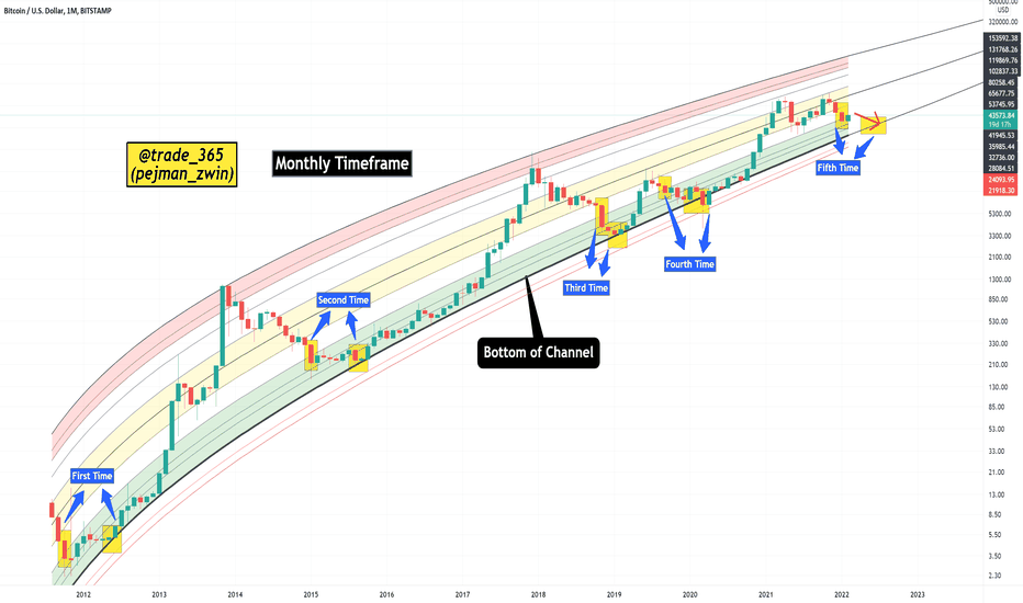 Bitcoin Analyze (Logarithmic Curve Zones)!!!👀