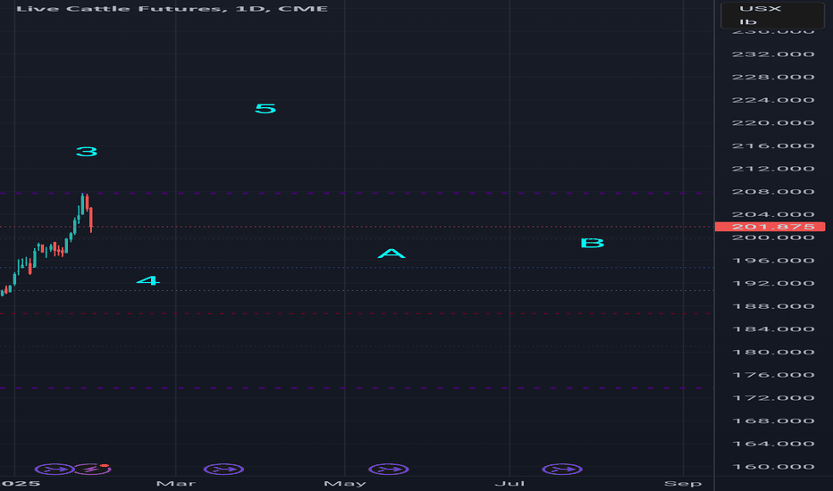Overdue for a strong correction before higher yet?