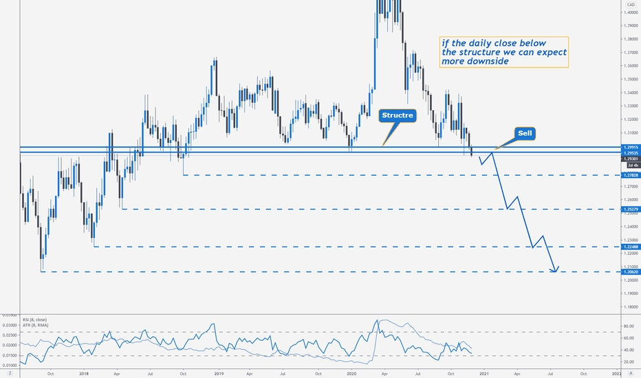 USDCAD > Higher Time Frame Analysis!!