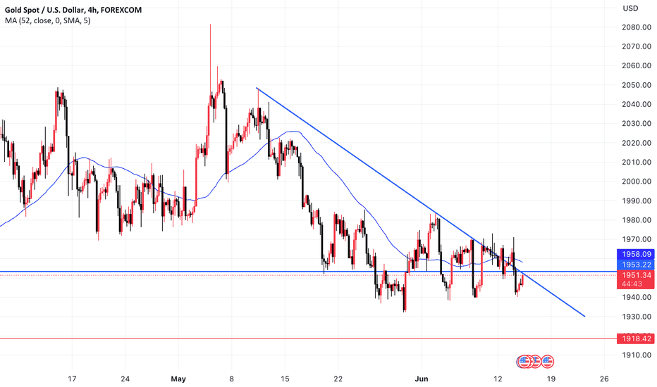 Gold, h4 hour suppression