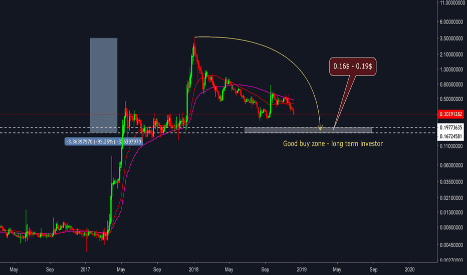 Ripple (XRP/USD) - Buy zone for long term investor