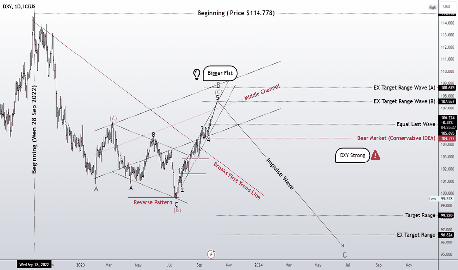 Is DXY Powerful???
