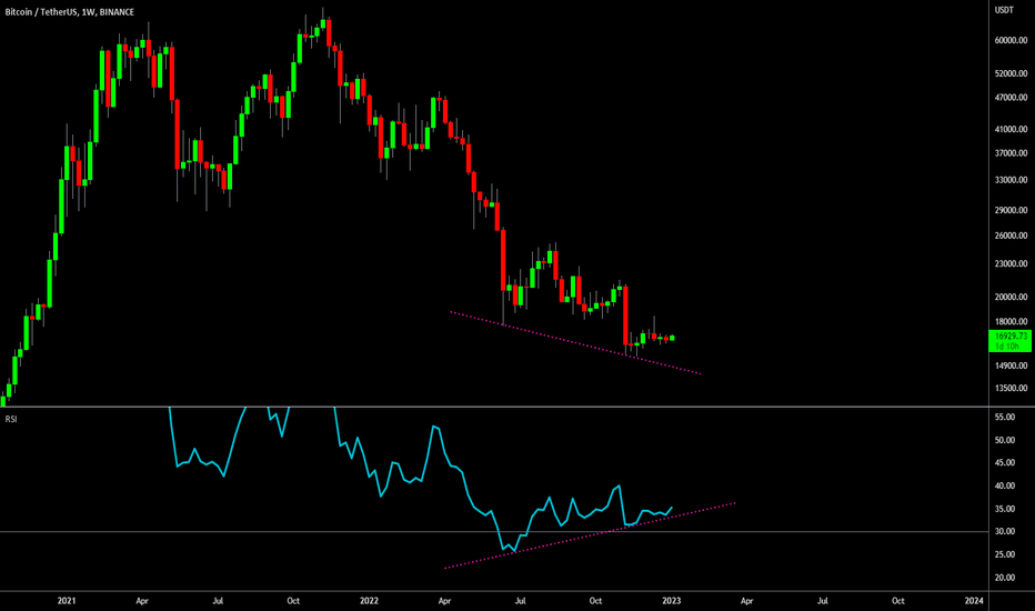 🔥 Bullish Divergence On Bitcoin's Weekly Chart