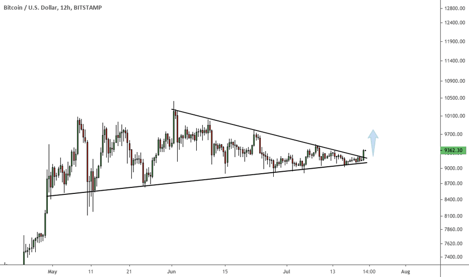 Bitcoin is breaking out of a 7 week consolidation