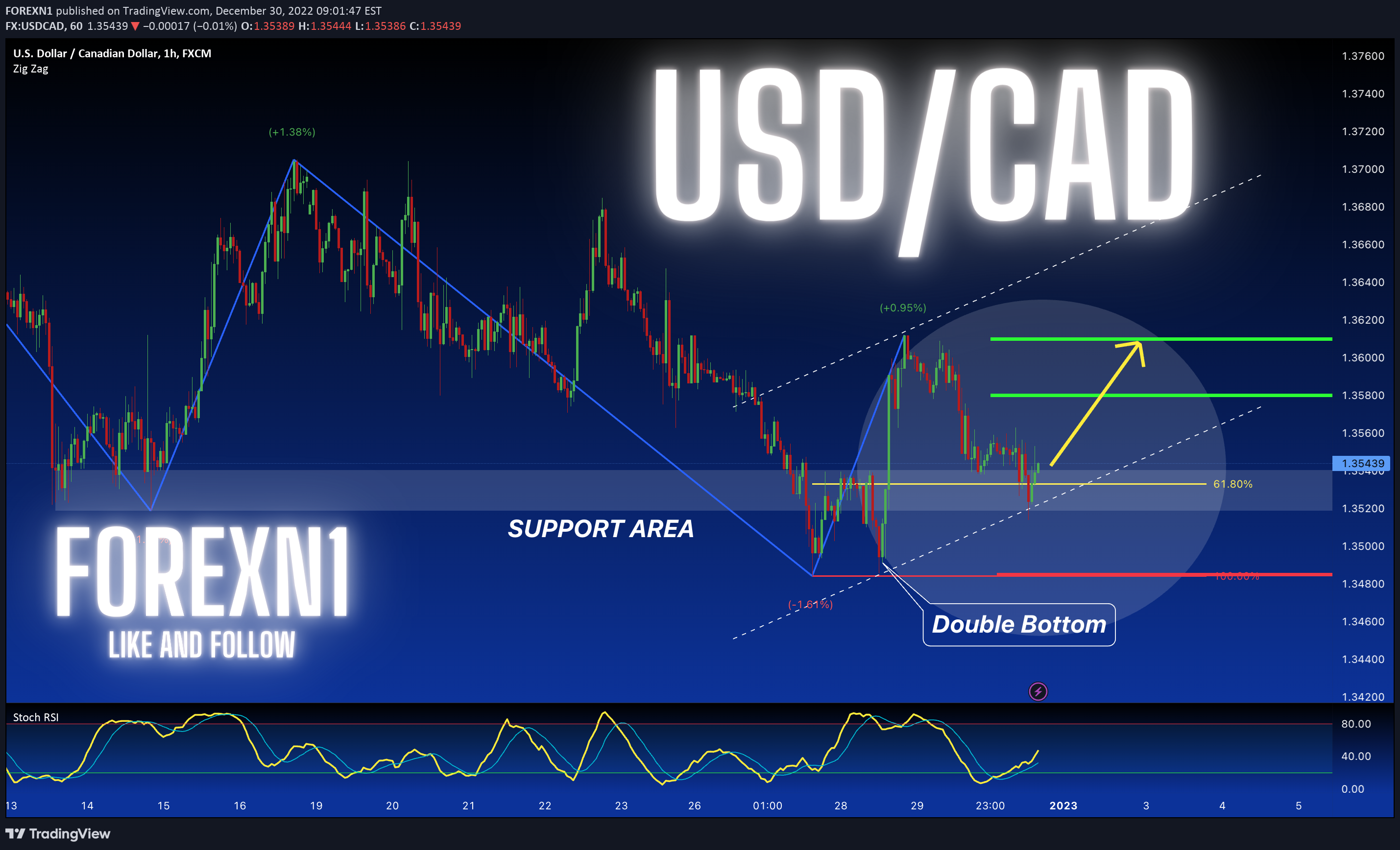 FX:USDCAD Idea Chart Image by FOREXN1