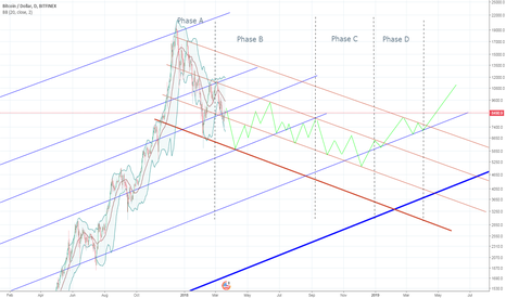 Wyckoff accumulation and Phases