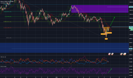 BTC first target 14400