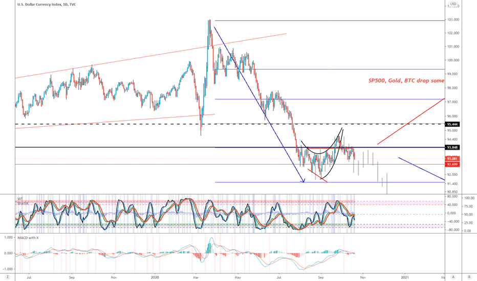 DXY US Dollar Index (Y20.P4.E2.v4).TA.Short term