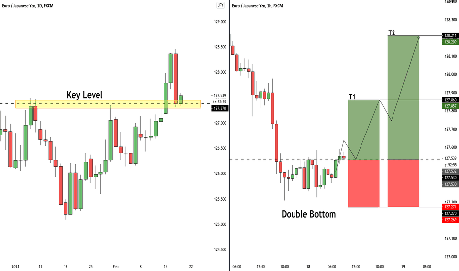 EURJPY: Classic Structure Trade