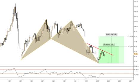(Monthly) Bullish Butterfly @Dark Gold
