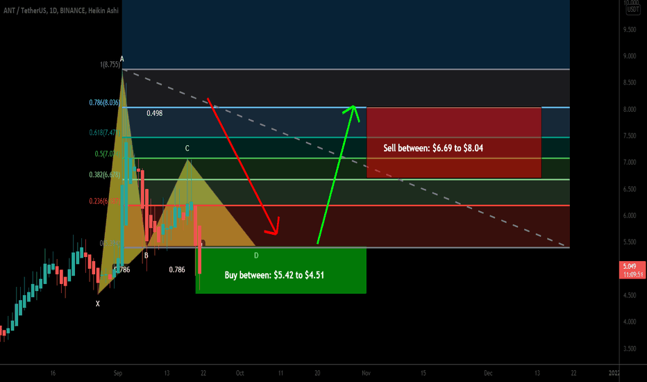 Aragon (ANT) formed bullish Gartley for upto 78% big move