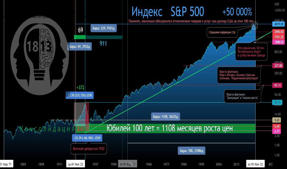 SP500 индекс. Весь тренд. Юбилей 100 лет