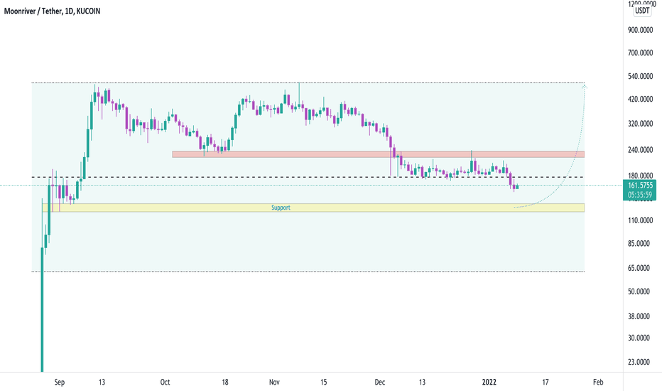 MOVRUSDT, Its coming down to activate our buy zone